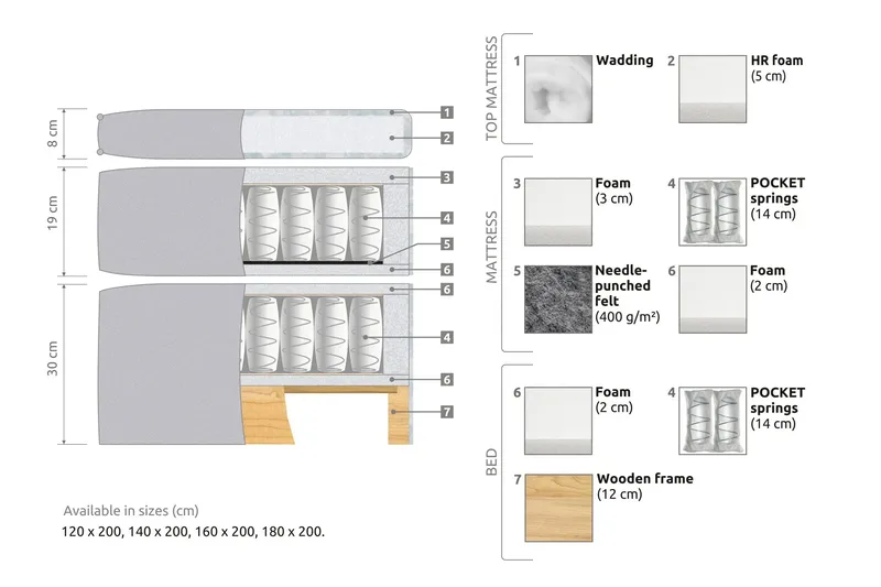 Joluma Sängpaket Fast 180x200 cm - Beige - Products - Möbler - Säng - Komplett sängpaket