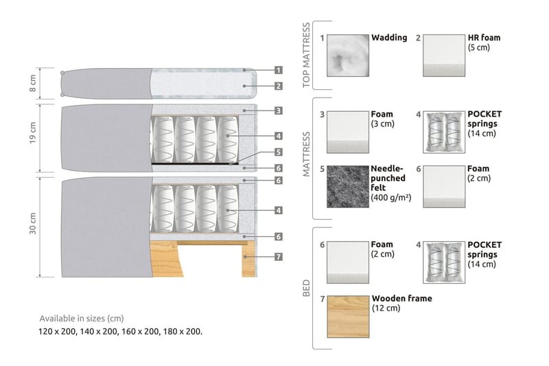 Joluma Sängpaket Medium 140x200 cm - (+Fler val) 140x200 cm Ljusgrå - Products - Möbler - Säng - Kontinentalsäng
